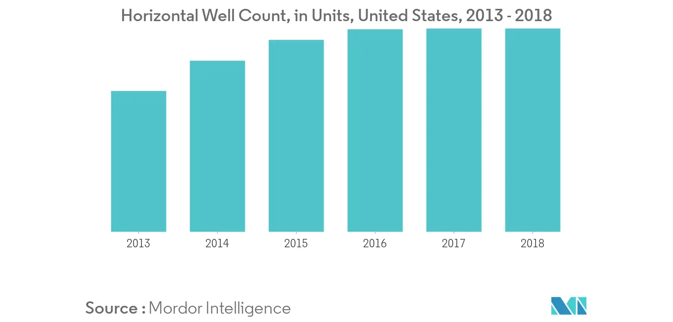 United States Horizontal Well Counts, in Units, 2013 - 2018