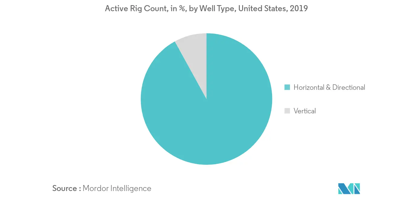United States Active rig Count, By Types of Drilling, in %, 2018