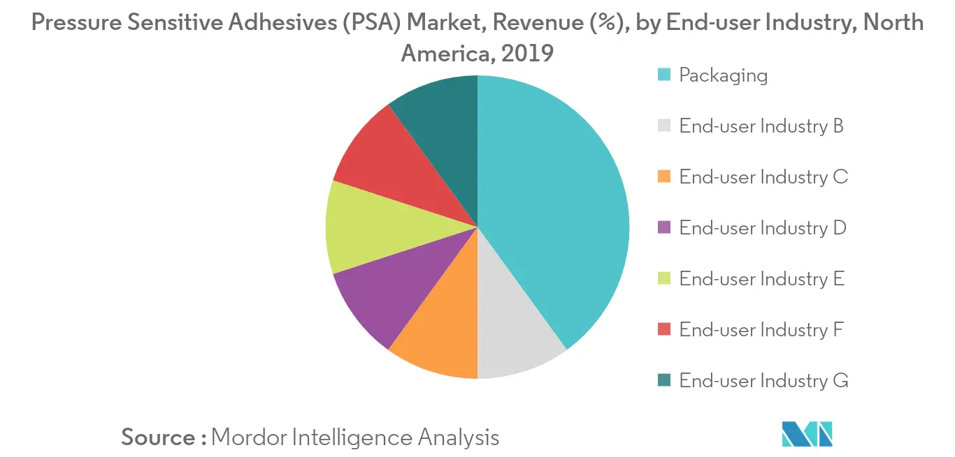 North America Pressure Sensitive Adhesives (PSA) Market - Revenue Share