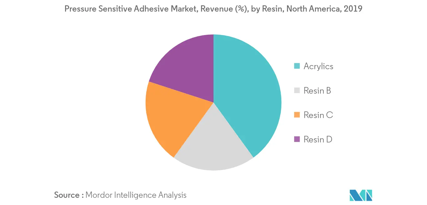 North America Pressure Sensitive Adhesive Market - Revenue Share