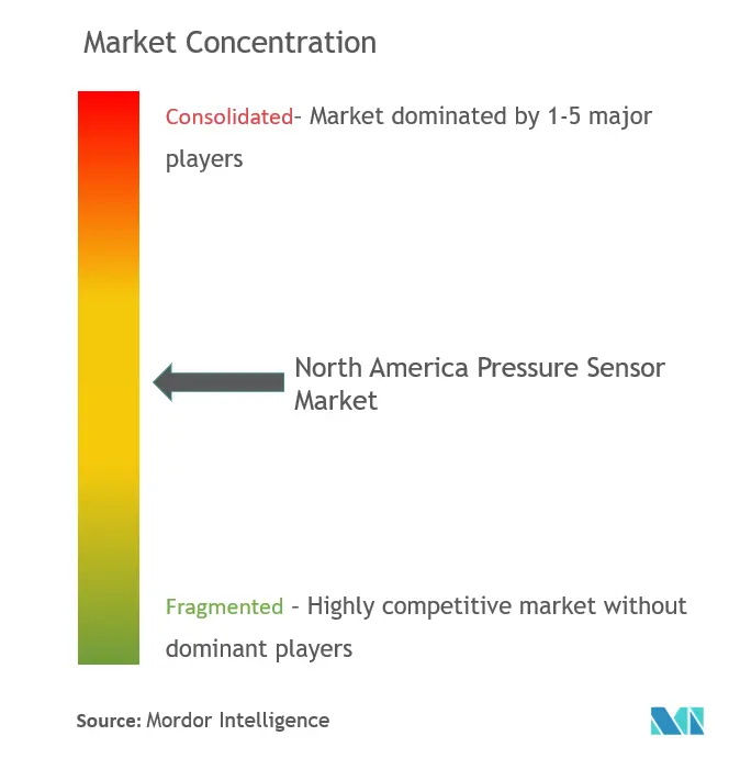 North America Pressure Sensors Market