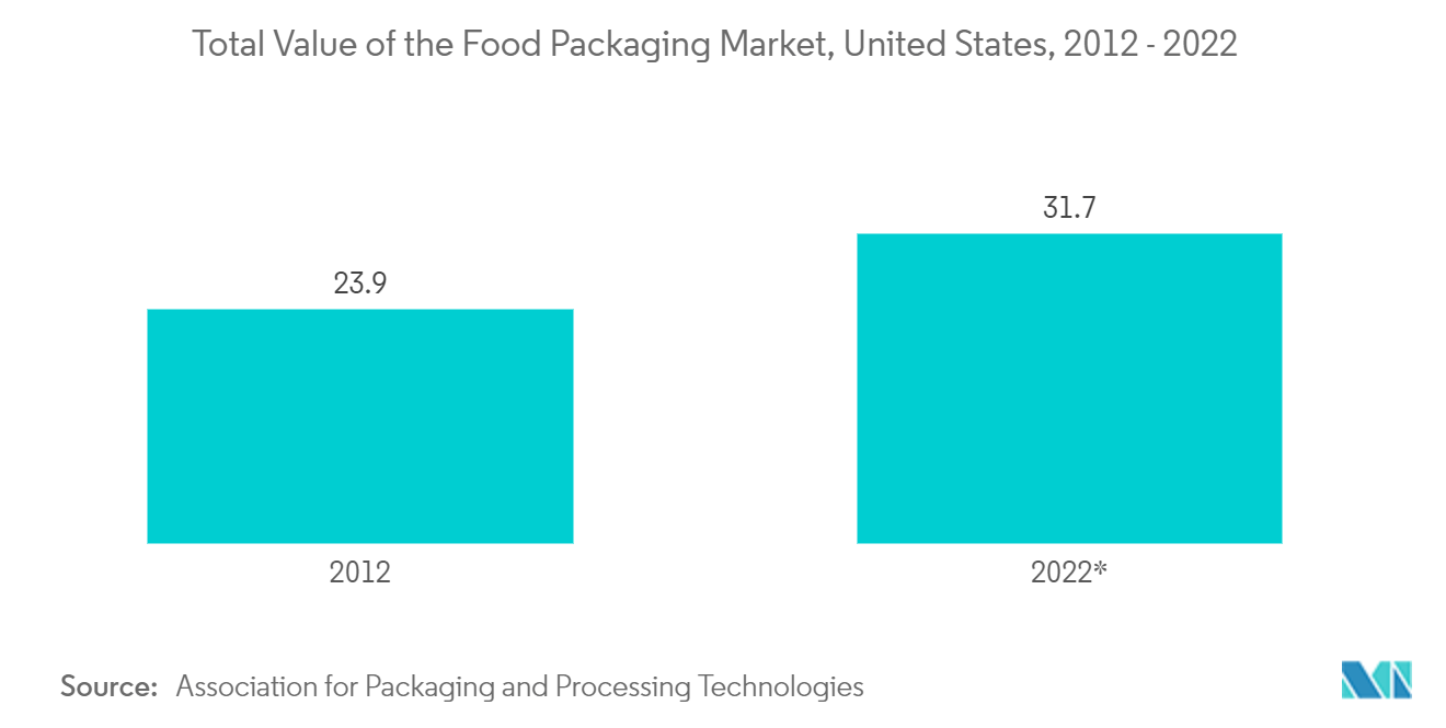 Total Value of the Food Packaging Market