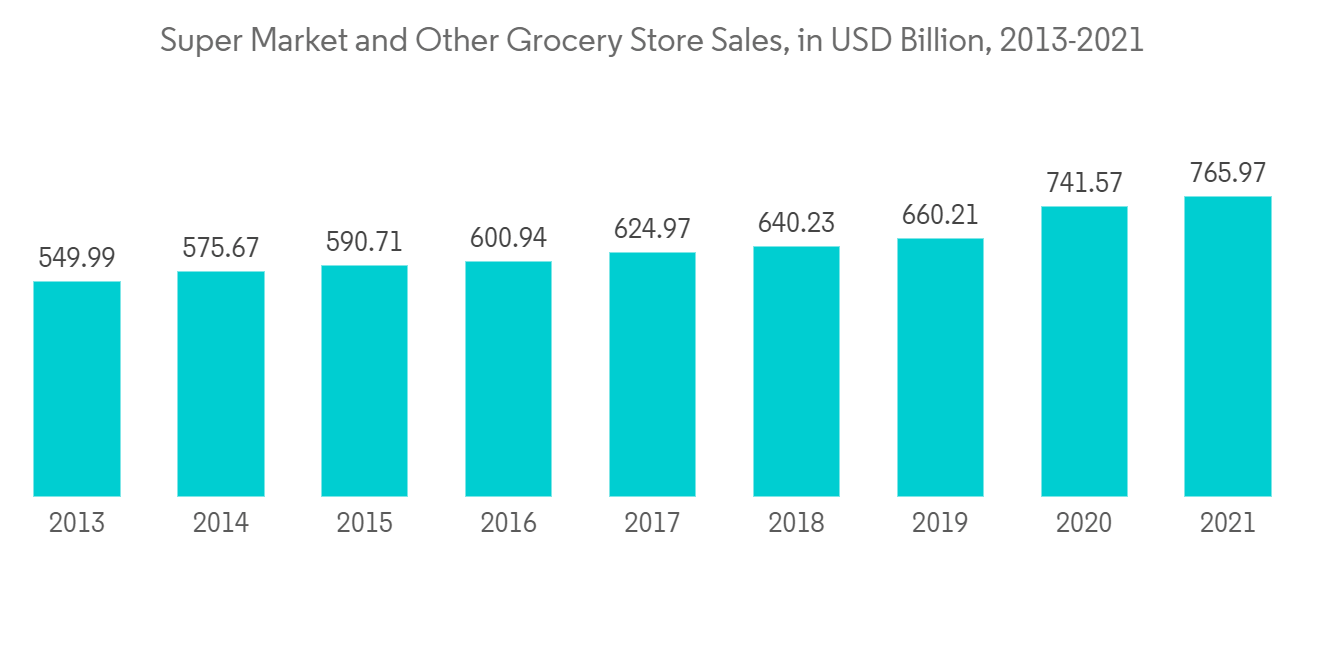 North America Print Label Market Size, Share | 2022 - 27 ...