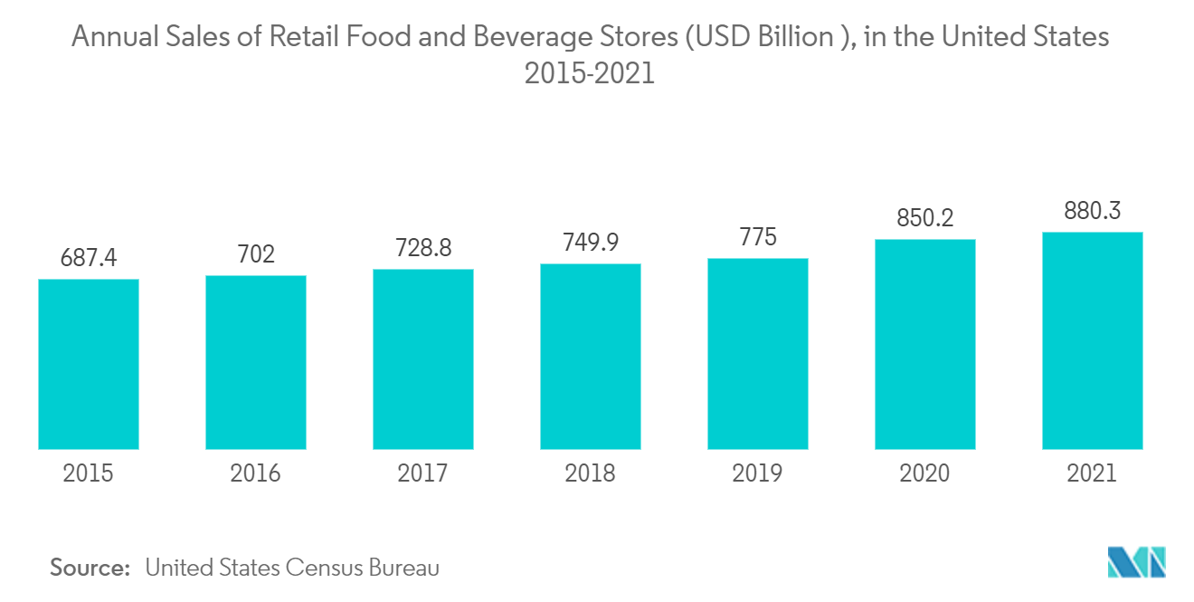 Marché des étiquettes imprimées en Amérique du Nord