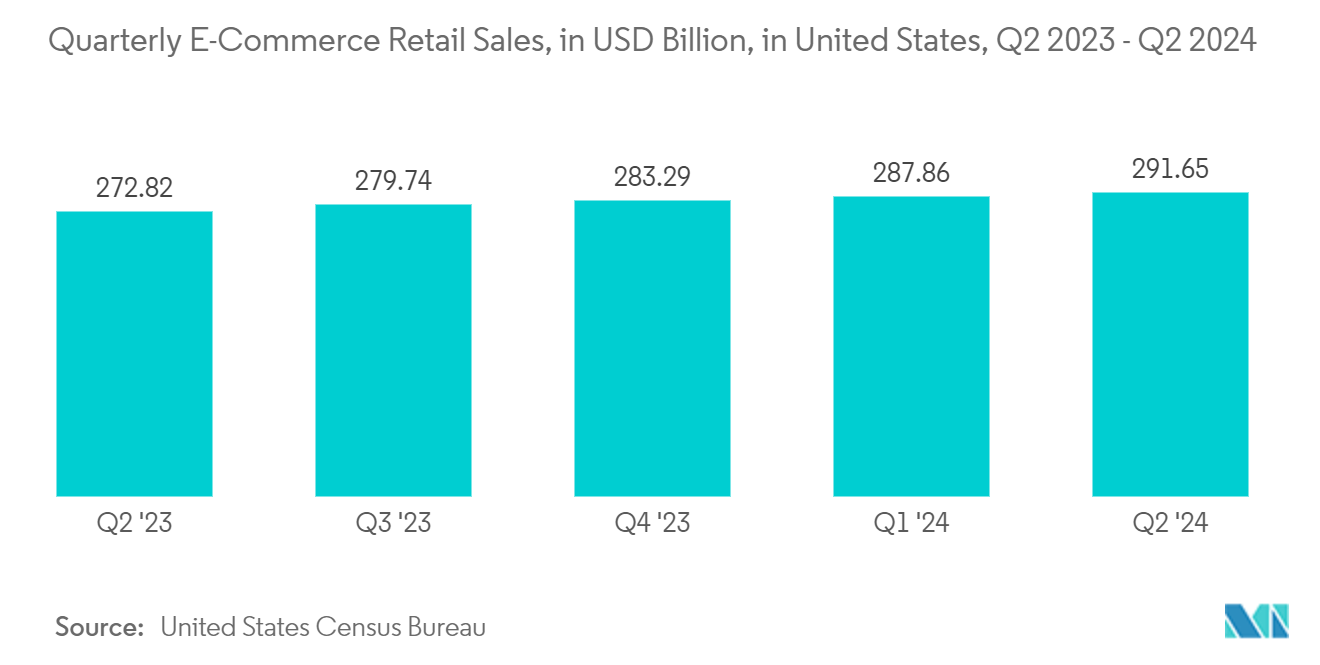 North America Print Label Market: Quarterly E-Commerce Retail Sales, in USD Billion, in United States, Q2 2023 - Q2 2024 