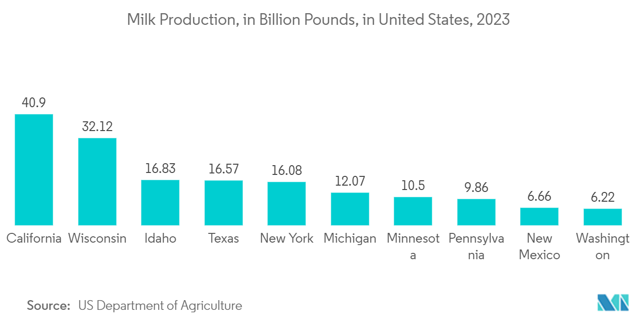 North America Print Label Market: Milk Production, in Billion Pounds, in United States, 2023