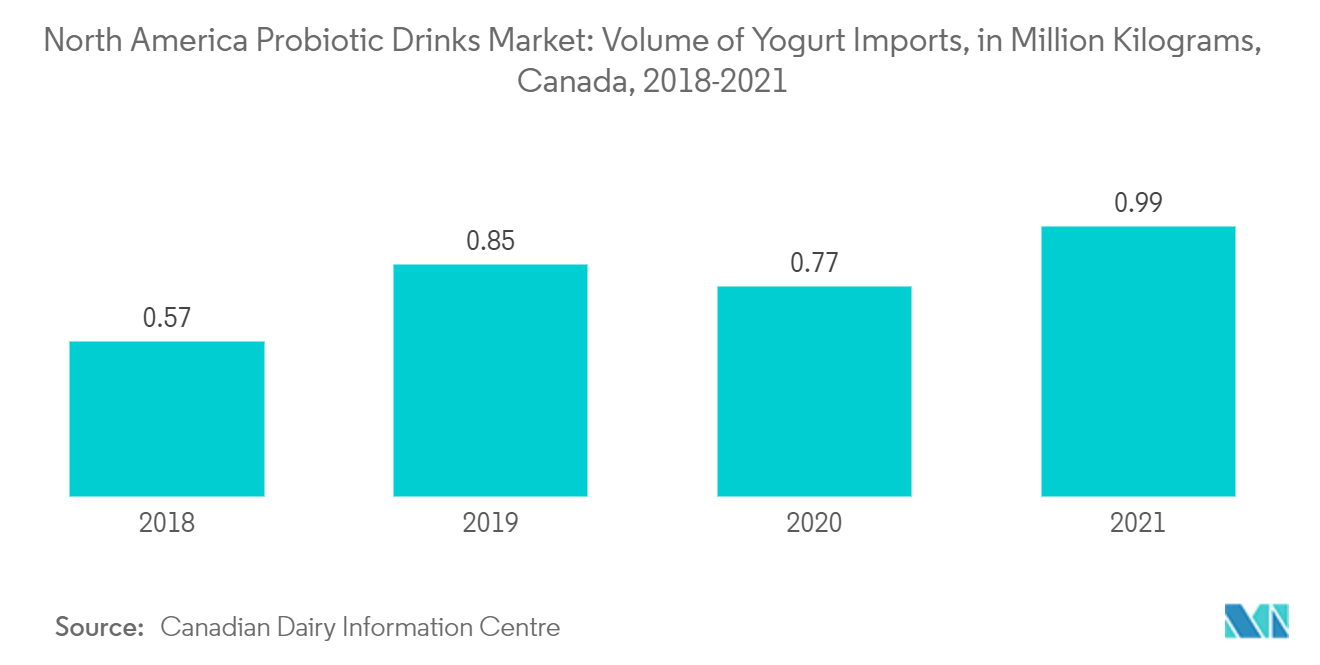 North America Probiotic Drinks Market: Volume of Yogurt Imports, in Million Kilograms, Canada, 2018-2021