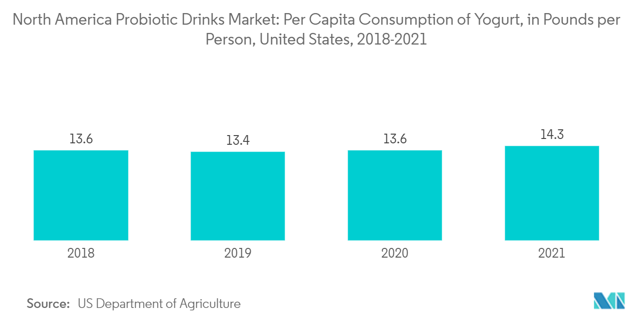 North America Probiotic Drinks Market Per Capita Consumption of Yogurt, in Pounds per Person, United States, 2018-2021