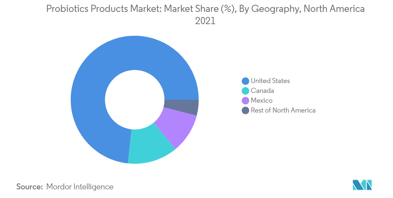 Probiotics Products Market: Market Share (%), By Geography, North America 2021