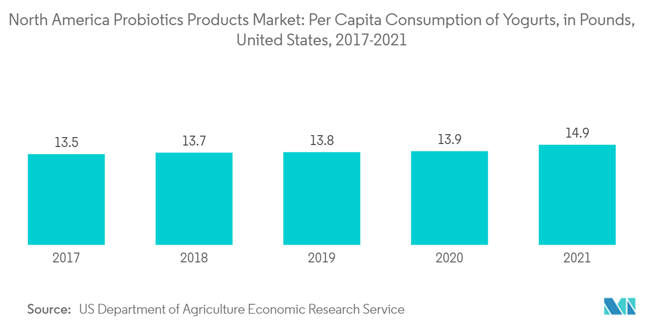 North America Probiotics Products Market: Per Capita Consumption of Yogurts, in Pounds, United States, 2017-2021