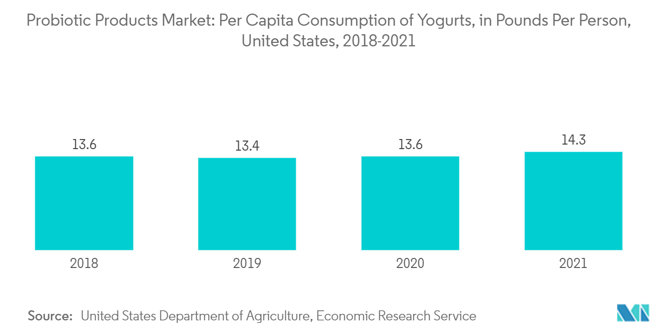 益生菌产品市场：人均酸奶消费量（每人磅），美国（2018-2021）