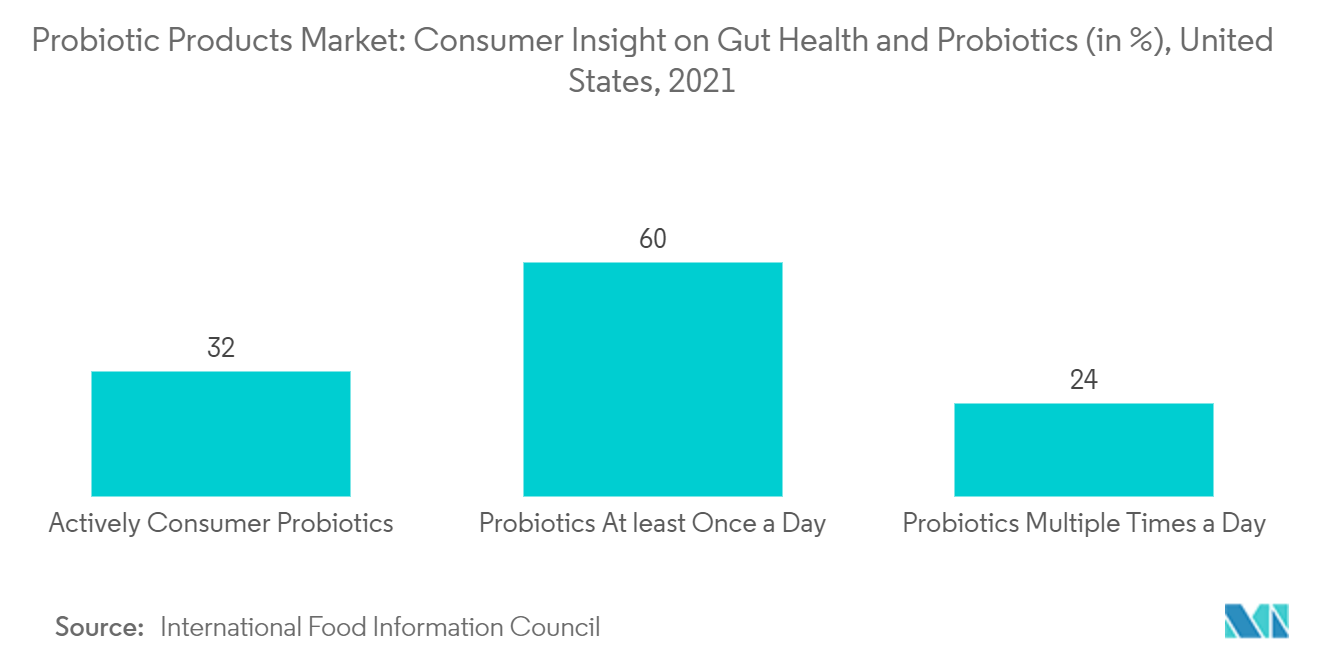 益生菌产品市场：消费者对肠道健康和益生菌的洞察（%）（美国），2021 年
