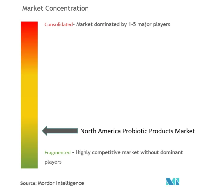 北美益生菌产品市场集中度