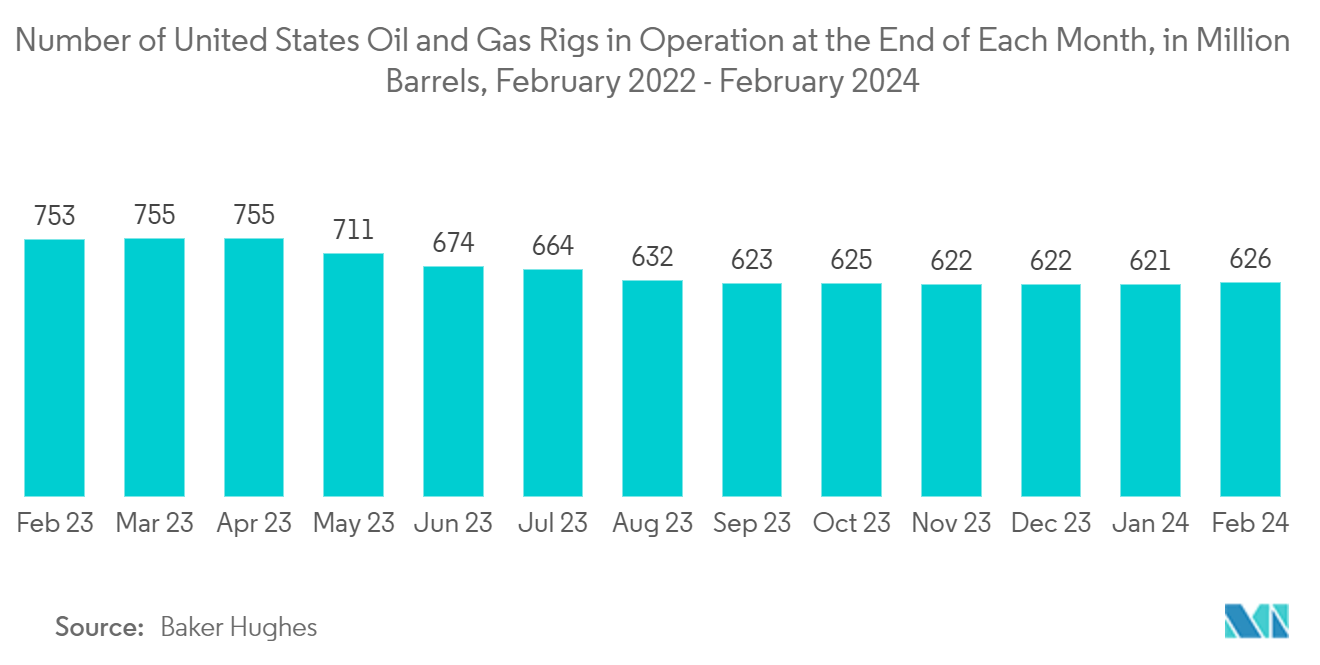 North America Process Automation Market: Number of United States Oil and Gas Rigs in Operation at the End of Each Month, in Million Barrels, February 2022 - February 2024