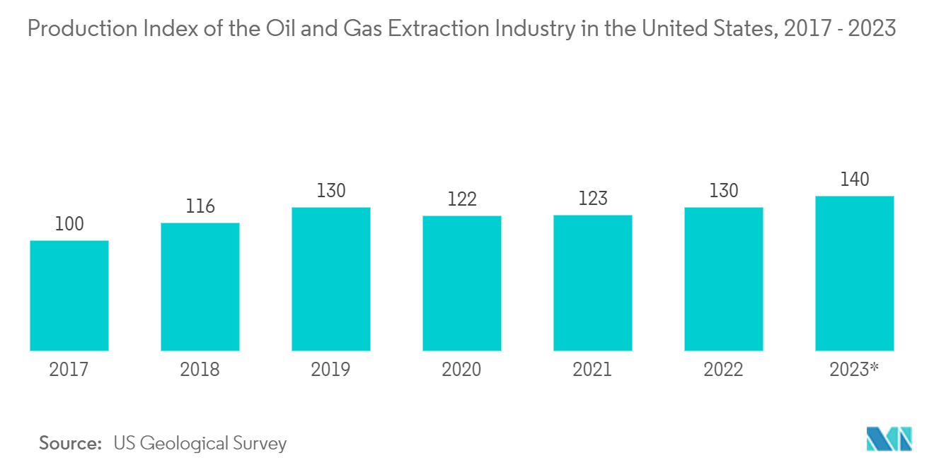 North America Process Automation Market: Production Index of the Oil and Gas Extraction Industry in the United States, 2017 - 2023