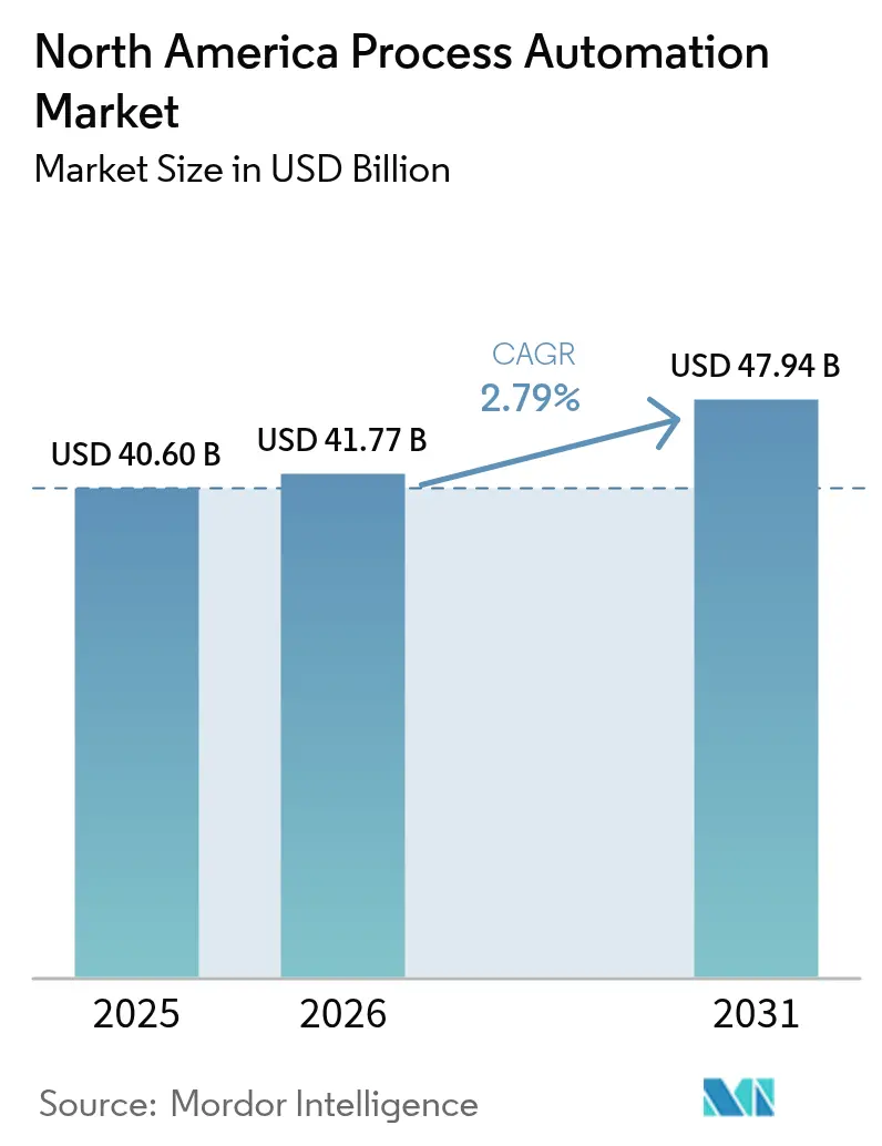 North America Process Automation Market Summary