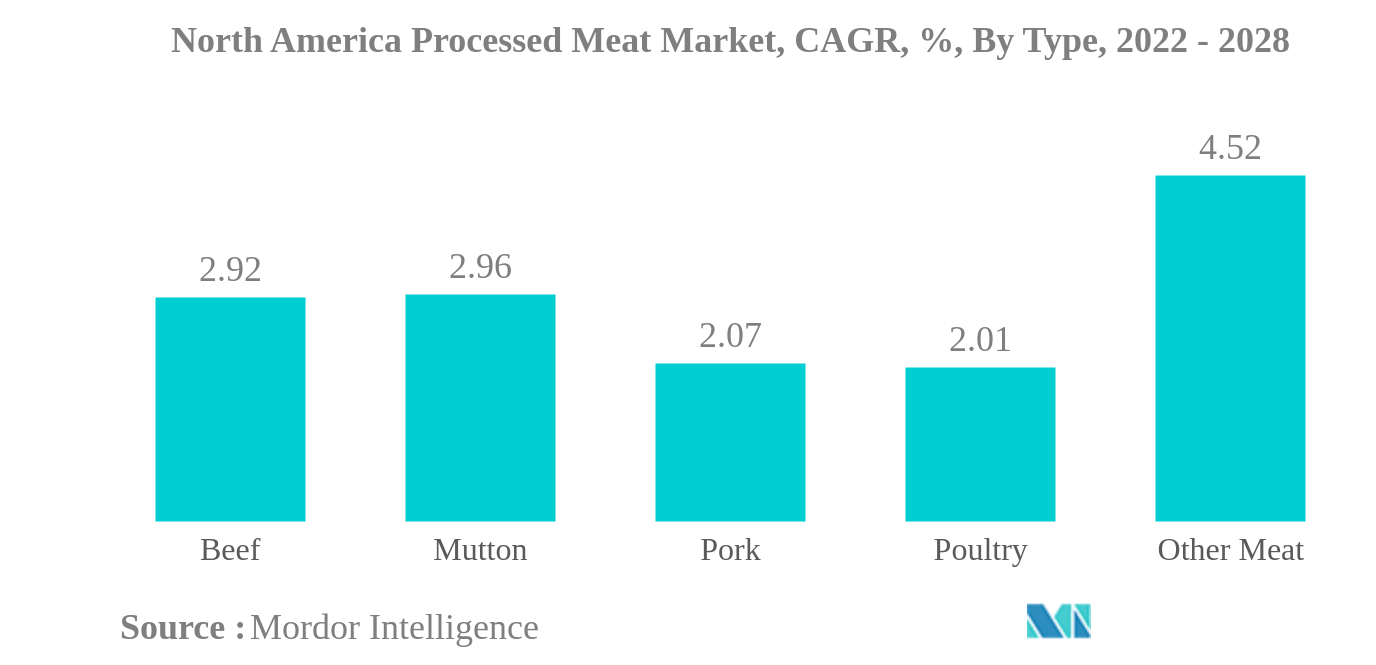 北米の食肉加工品市場北米加工肉市場、CAGR（%）、タイプ別、2022年～2028年