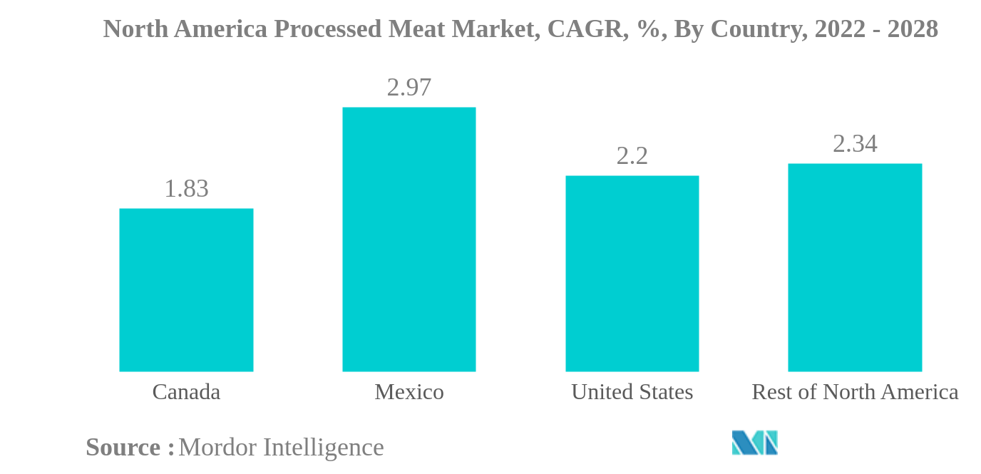 北米の食肉加工品市場北米食肉加工品市場：国別CAGR（年平均成長率）、2022年～2028年