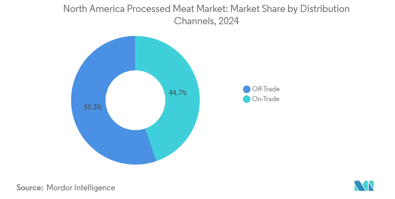 North America Processed Meat Market: Market Share by Distribution Channels