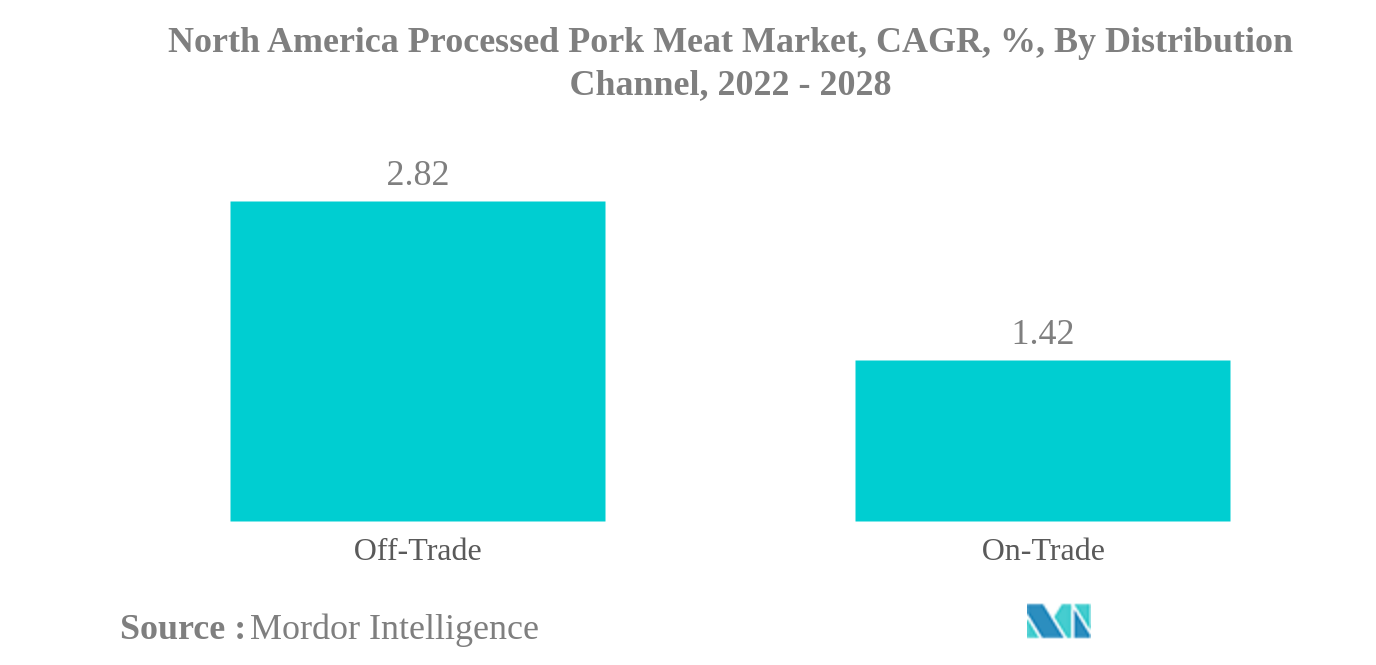 北米の豚肉加工品市場北米の豚肉加工食品市場：CAGR（年平均成長率）：流通チャネル別、2022年～2028年