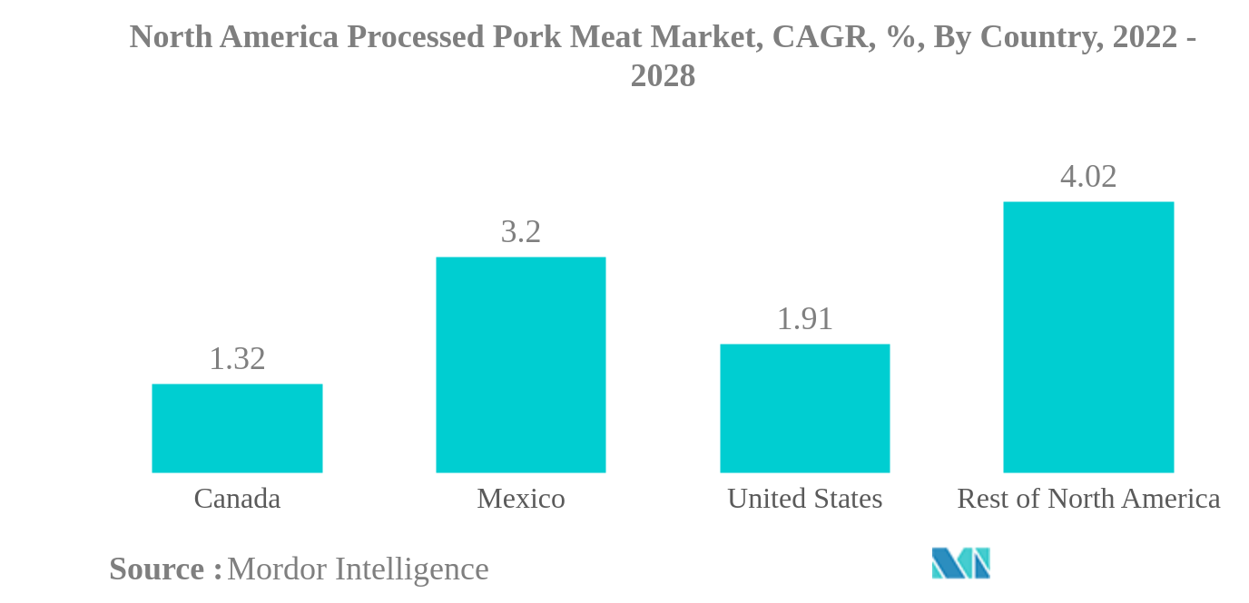 北米の豚肉加工肉市場北米の豚肉加工食品市場：国別CAGR（%）：2022年～2028年
