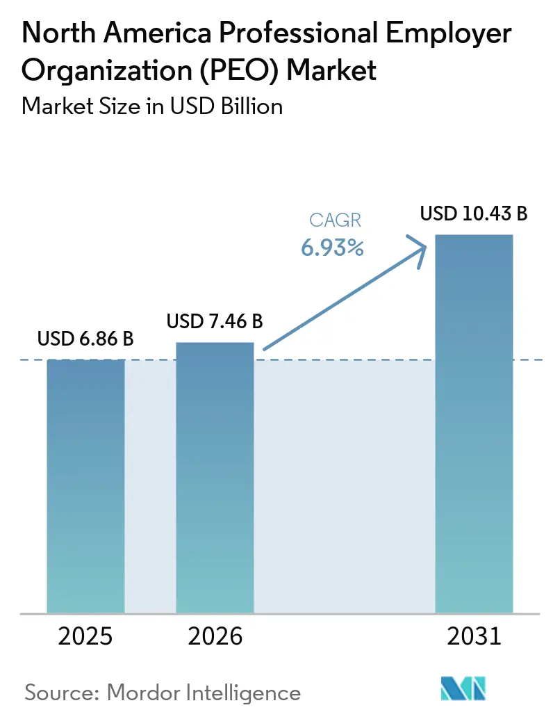 North America Professional Employer Organization (PEO) Market (2026 - 2031)