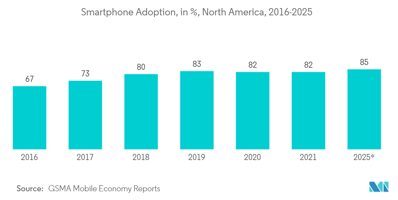 North America Programmatic Advertisement Market Trends