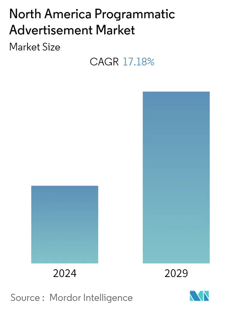 North America Programmatic Advertisement Market Overview