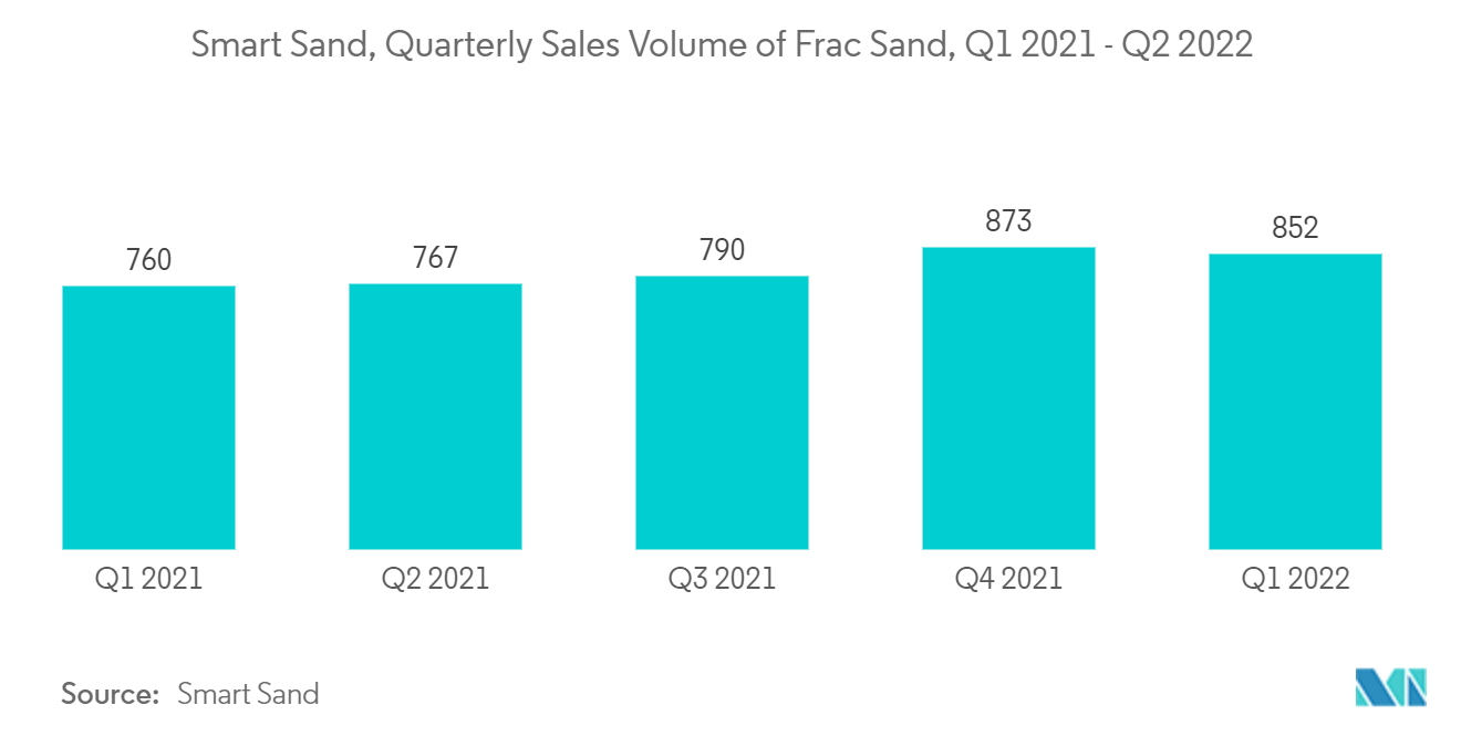 Рынок проппантов в Северной Америке - Smart Sand, квартальный объем продаж песка для гидроразрыва пласта, 1 квартал 2021 г. - 2 квартал 2022 г.