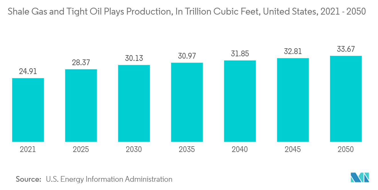 Рынок проппантов в Северной Америке - добыча сланцевого газа и трудноизвлекаемой нефти в триллионах кубических футов, США, 2021–2050 гг.