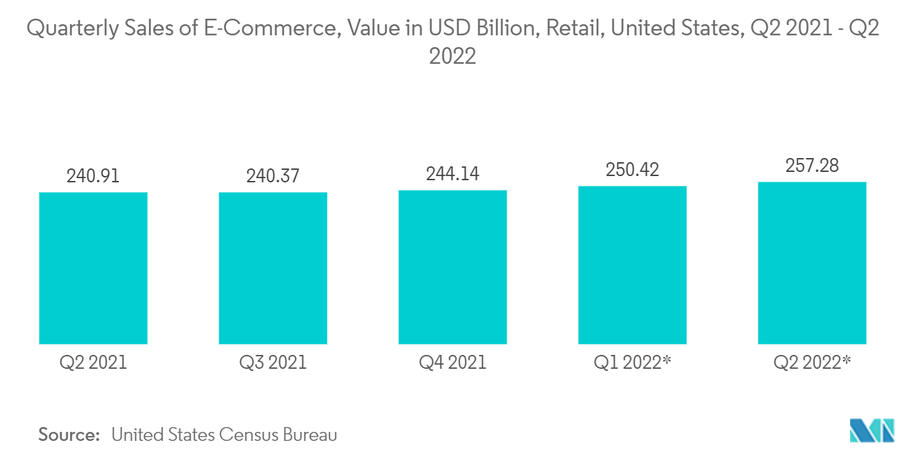 北米の保護包装市場 - KeyMarketTrend1