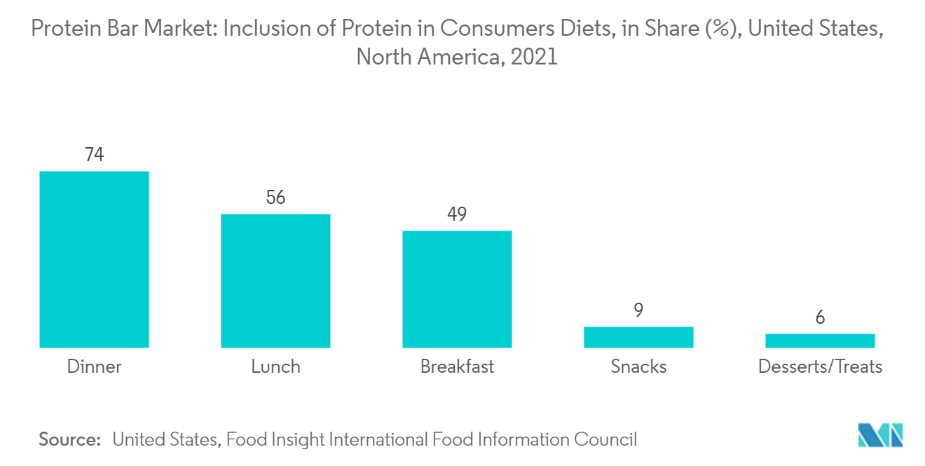 North America Protein Bar Market Share