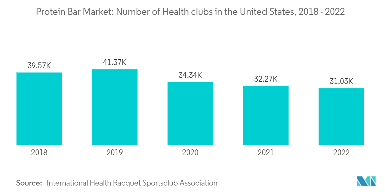 北美蛋白棒市场：美国健身俱乐部数量，2018 - 2022