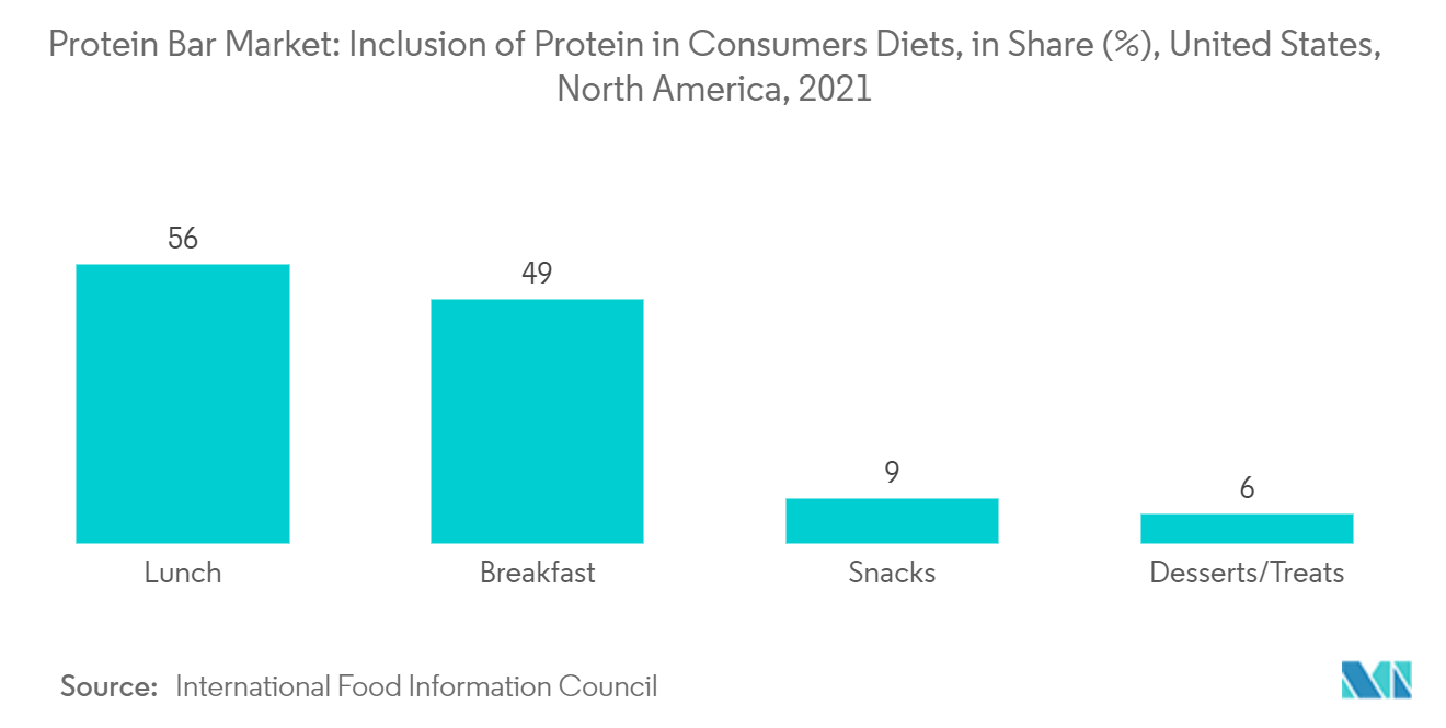 Рынок протеиновых батончиков Северной Америки включение белка в рацион потребителей, в доле (%), США, Северная Америка, 2021 г.