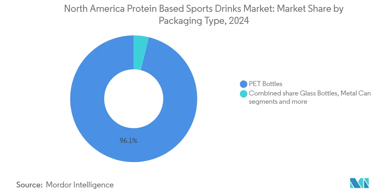 North America Protein Based Sports Drinks Market: Market Share by Packaging Type
