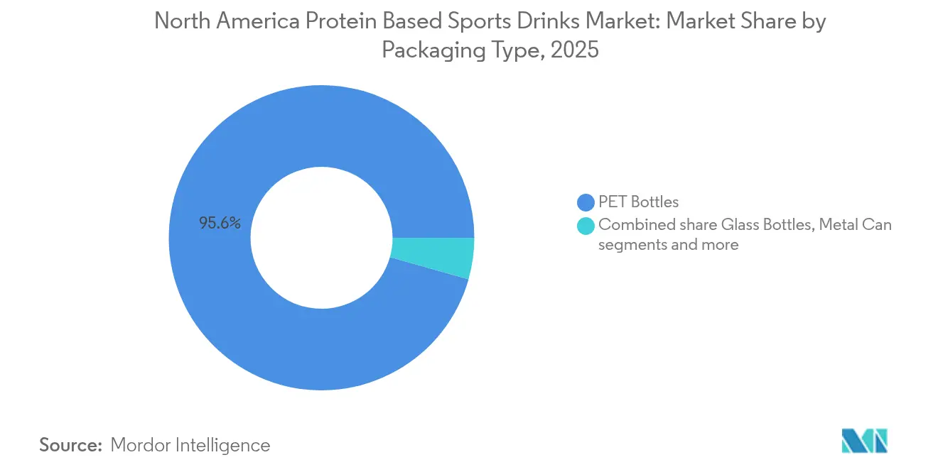 North America Protein Based Sports Drinks Market: Market Share by Packaging Type, 2025