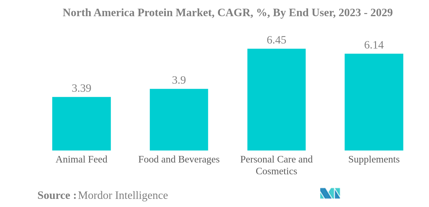 Proteinmarkt in Nordamerika Proteinmarkt in Nordamerika, CAGR, %, nach Endverbraucher, 2023 - 2029