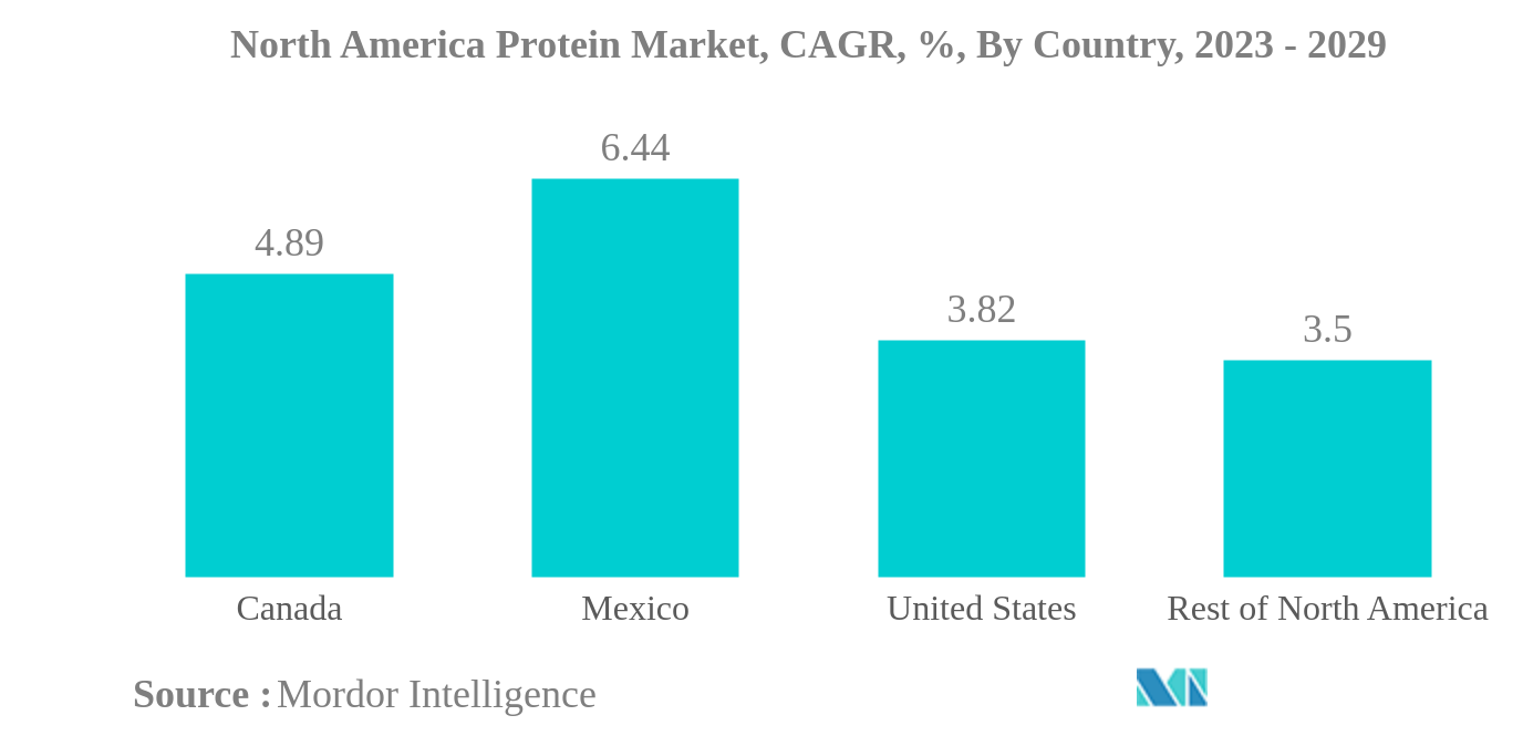 Proteinmarkt in Nordamerika Proteinmarkt in Nordamerika, CAGR, %, nach Land, 2023 - 2029