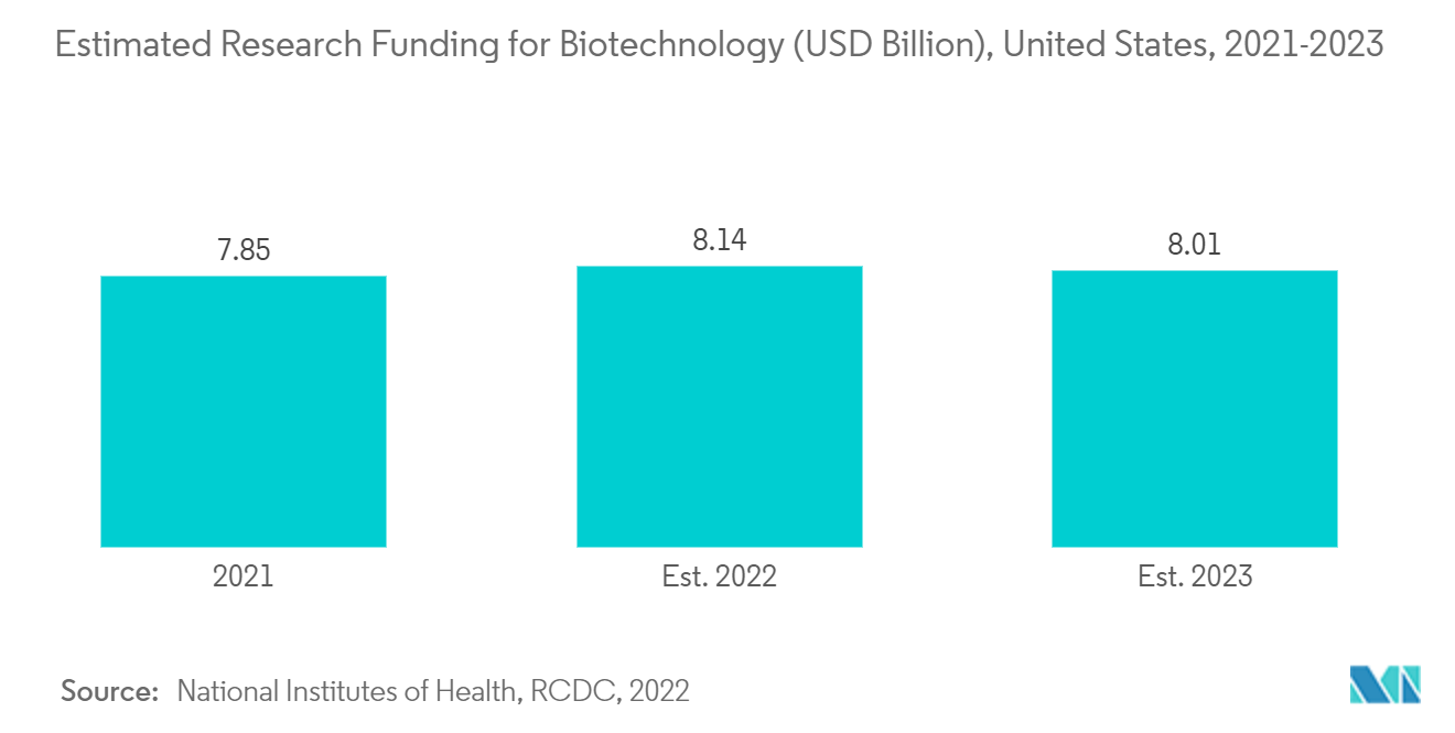 北美蛋白质组学市场：生物技术研究经费估计（十亿美元），美国（2021-2023）