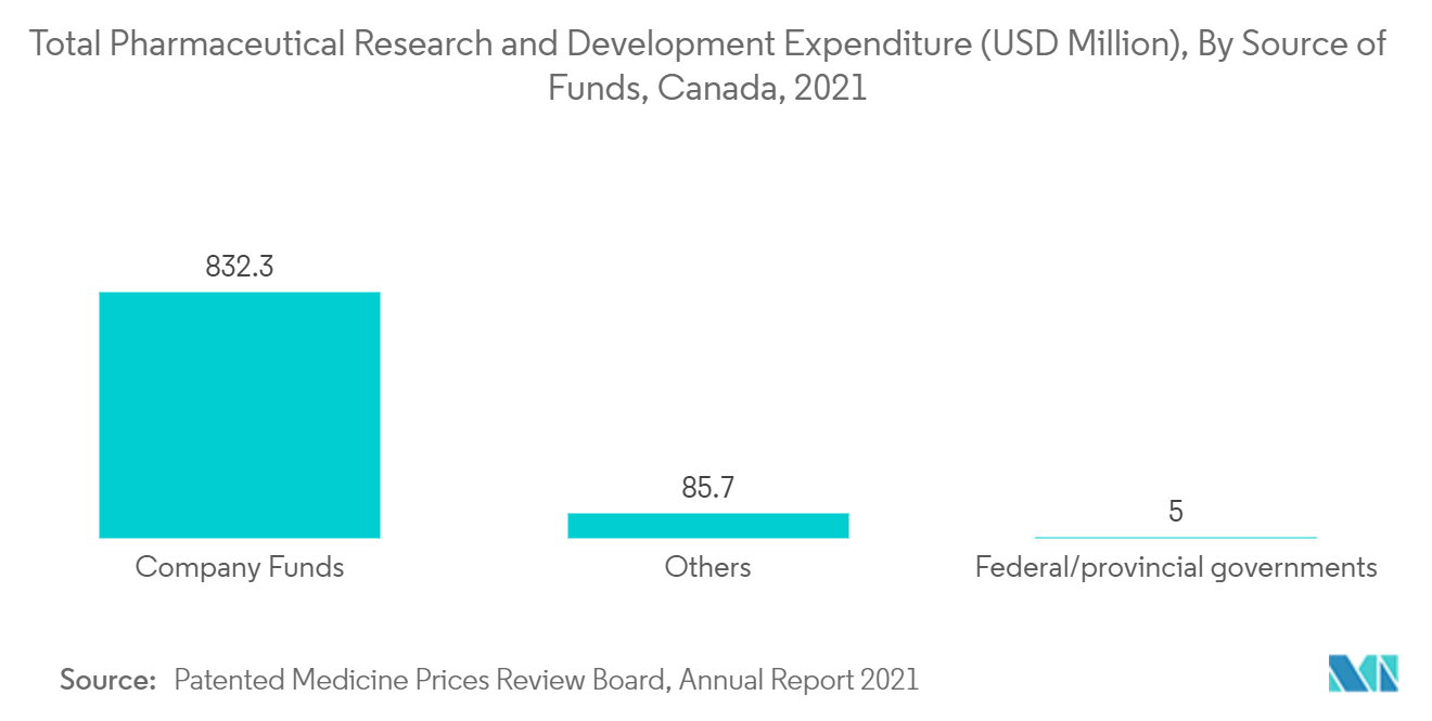 北美蛋白质组学市场：药物研发支出总额（百万美元），按资金来源（加拿大）（2021 年）