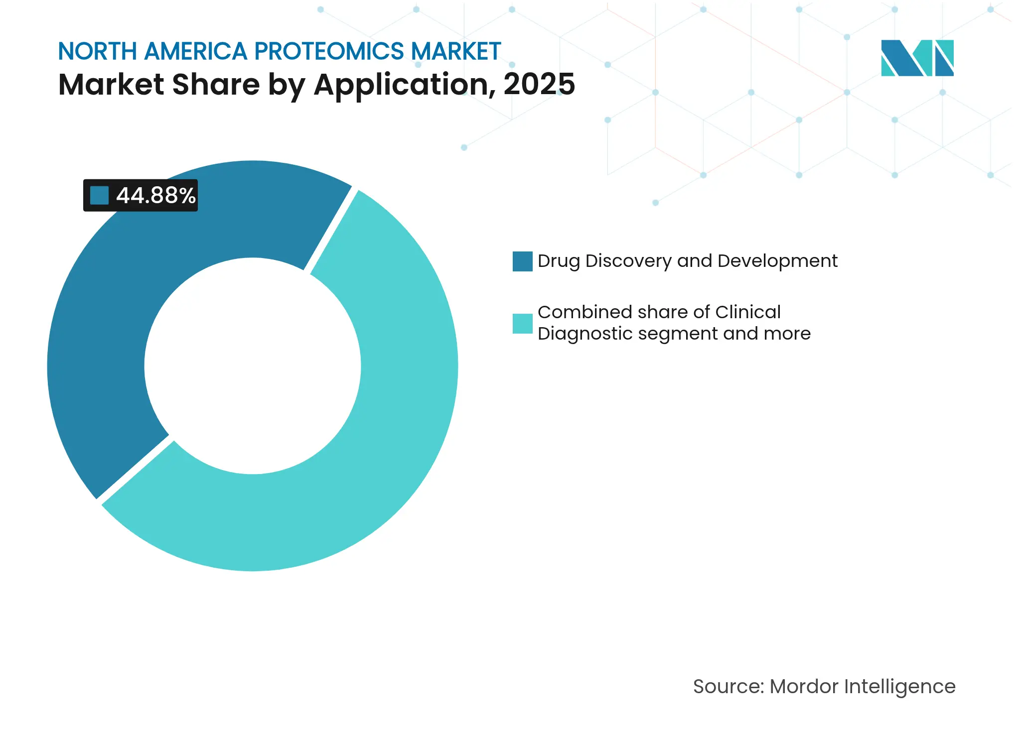 North America Proteomics Market: Market Share by Application, 2025