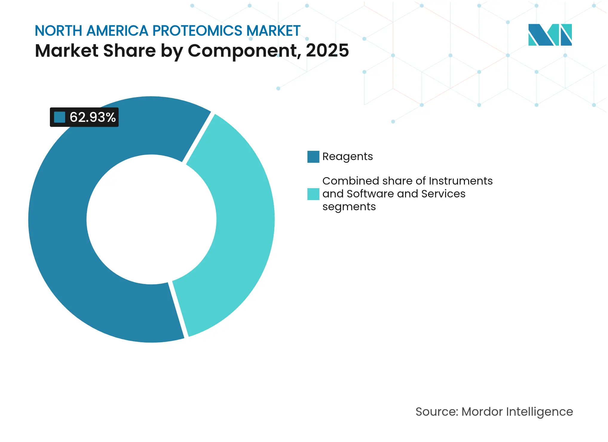 North America Proteomics Market: Market Share by Component, 2025