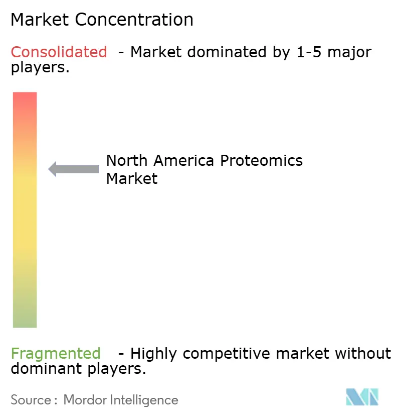 North America Proteomics Market Concentration