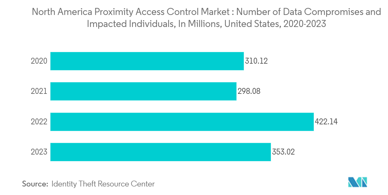 North America Proximity Access Control Market : Number of Data Compromises and Impacted Individuals, In Millions, United States, 2020-2023