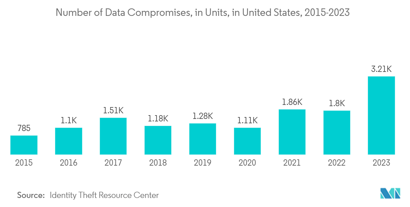 North America Proximity Access Control Market: Number of Data Compromises, in Units, in United States, 2015-2023