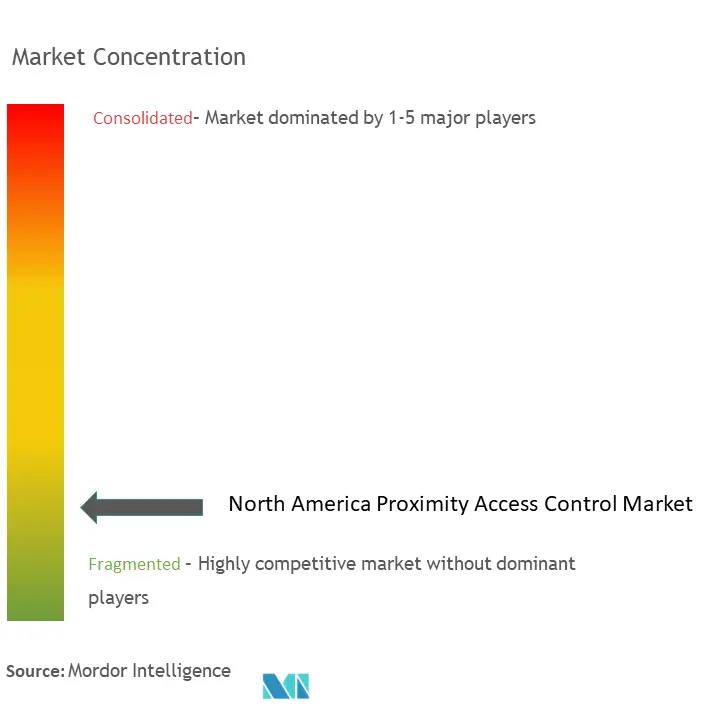 North America Proximity Access Control Market Concentration