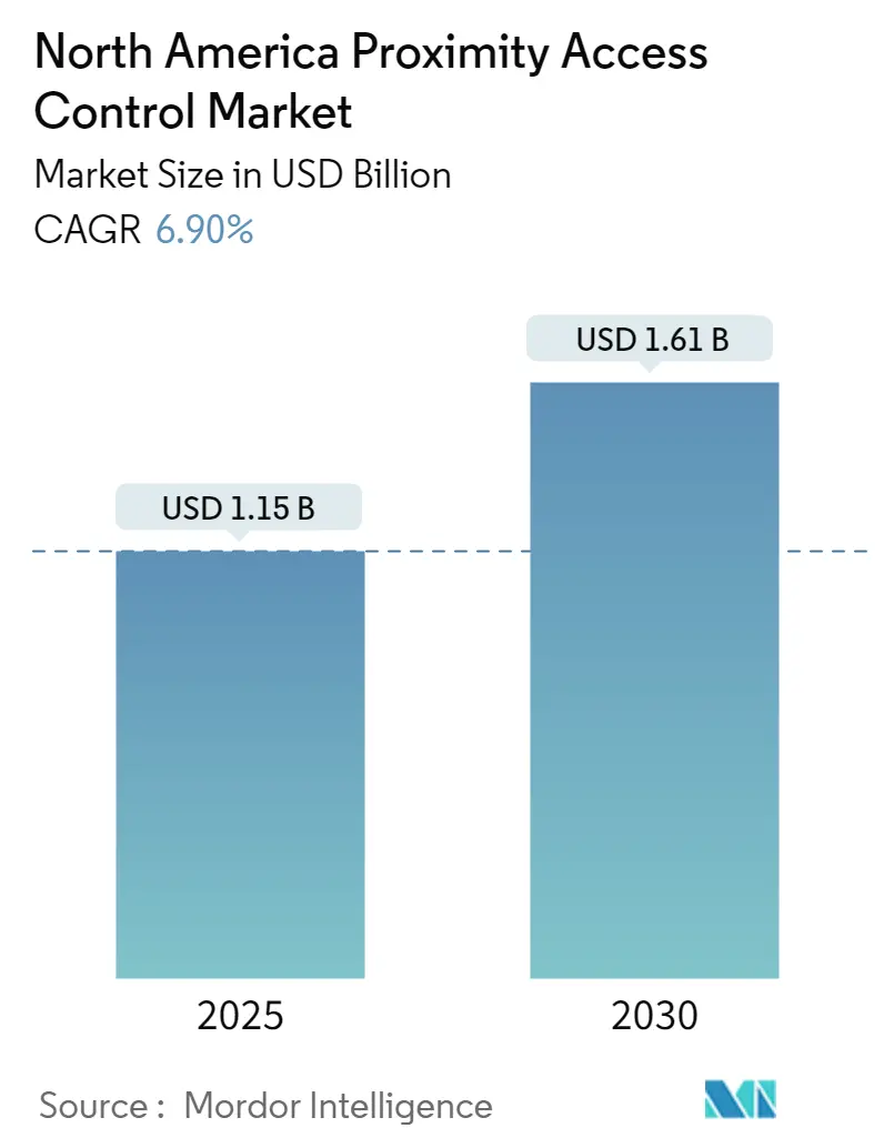 North America Proximity Access Control Market Summary