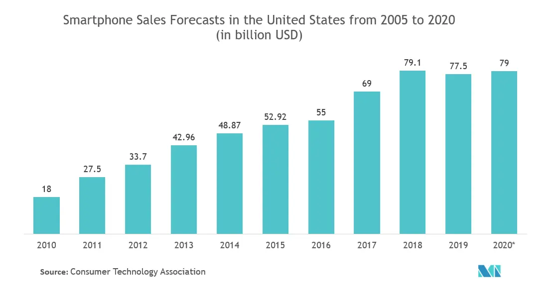 north america sensor market trends
