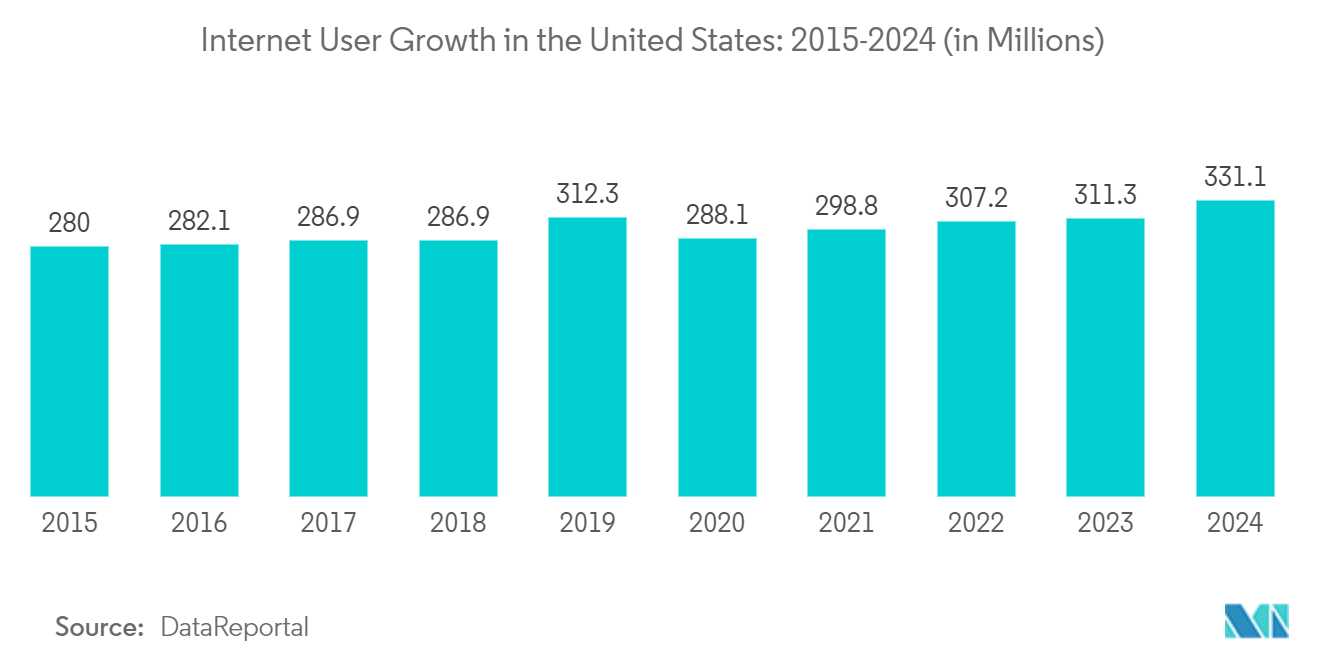 North America Public Sector Consulting And Advisory Services Market: Internet User Growth in the United States: 2015-2024 (in Millions)