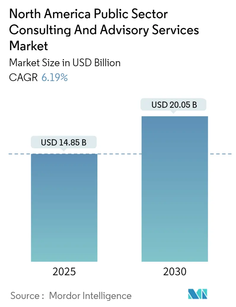 North America Public Sector Consulting & Advisory Services Market size and growth rate (CAGR) chart from 2025 to 2030